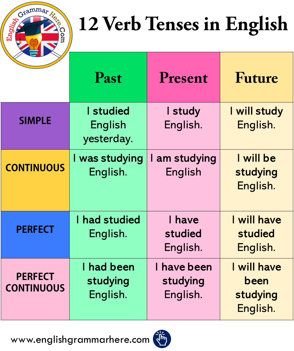 tenses in english